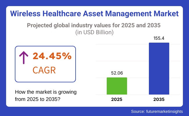 Wireless Healthcare Asset Management Market